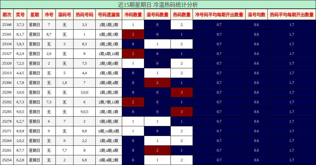 近15期星期日 冷温热码统计分析