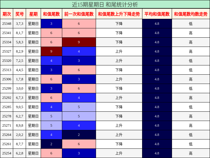 近15期星期日 和尾统计分析
