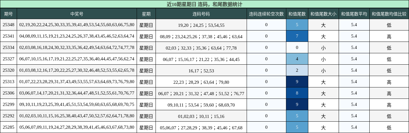 连码分析，和尾分析