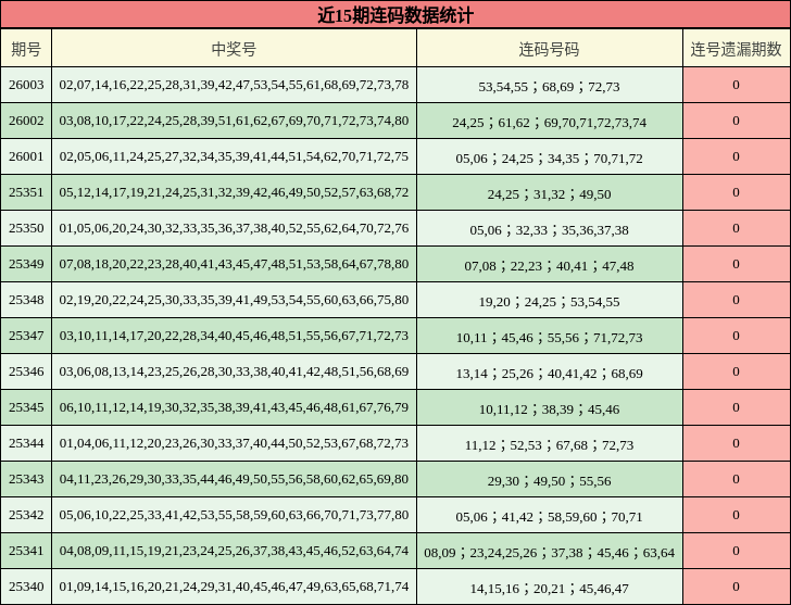 近15期连码数据统计
