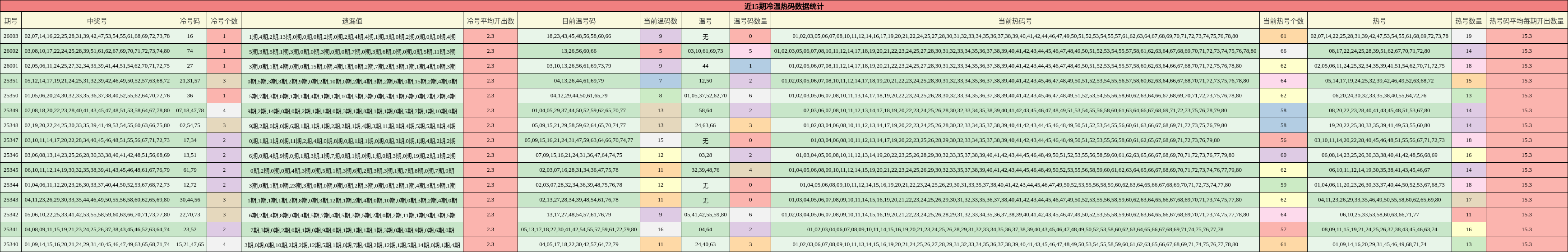 近15期冷温热码数据统计