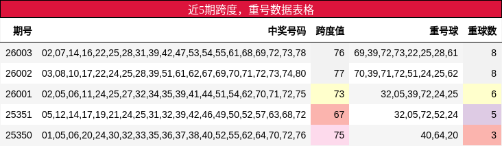 近5期跨度与重号数据表格