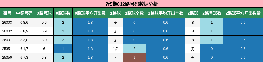 近5期012路号码数据分析