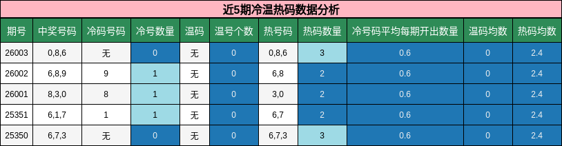 近5期冷温热码数据分析