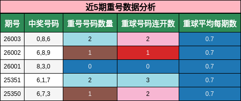 近5期重号数据分析