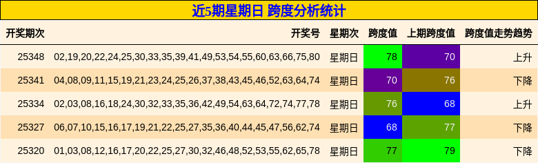 近5期星期日 跨度分析统计