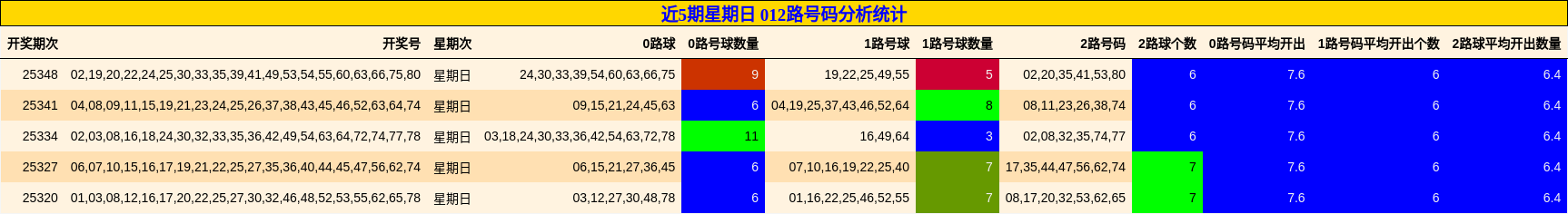 近5期星期日 012路号码分析统计