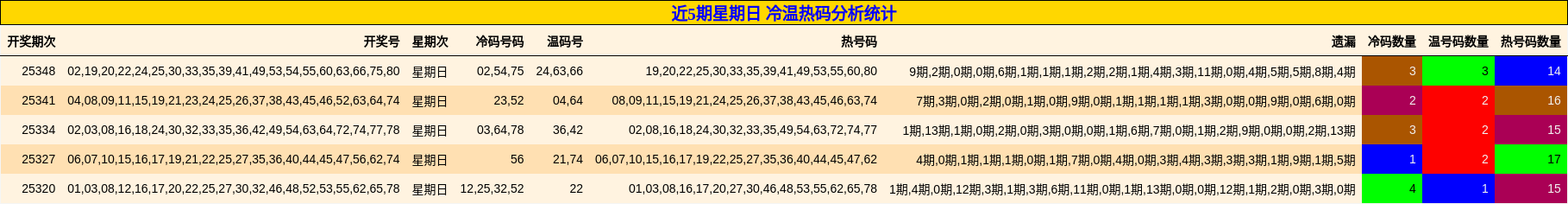 近5期星期日 冷温热码分析统计