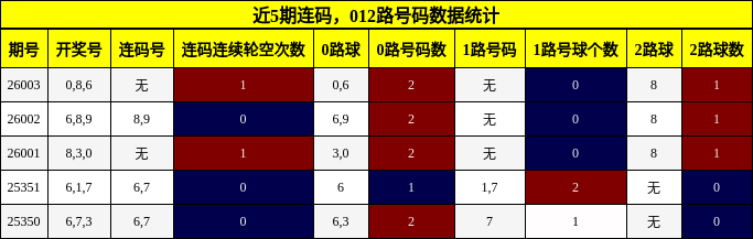 连码分析，012路号码分析