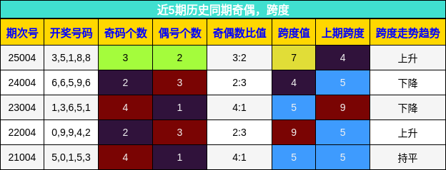 奇偶分析，跨度分析