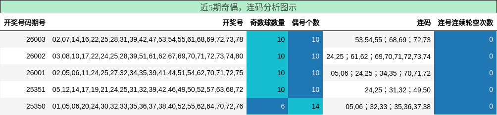 奇偶分析，连码分析