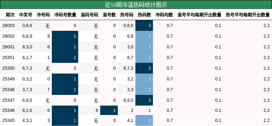 近10期冷温热码统计图示