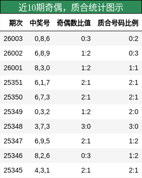 近10期奇偶，质合统计图示