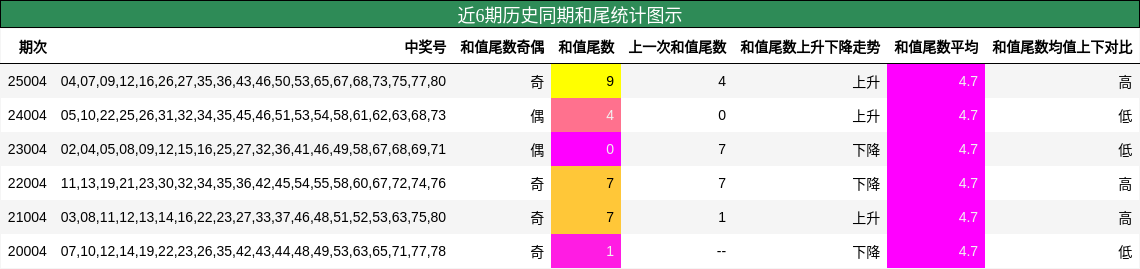 近6期历史同期和尾统计图示
