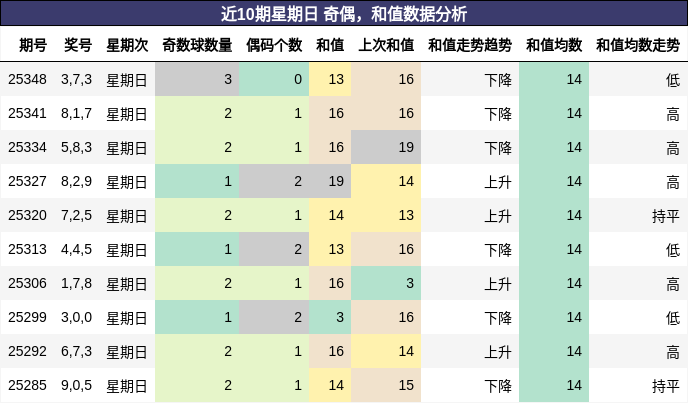奇偶分析，和值分析
