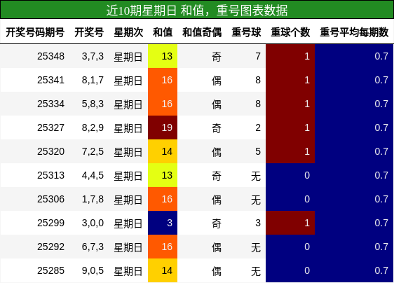 近10期星期日 和值，重号图表数据