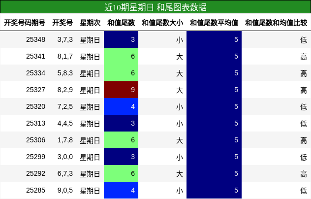 近10期星期日 和尾图表数据