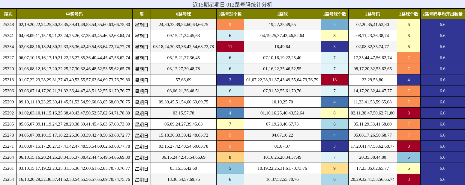 近15期星期日 012路号码统计分析