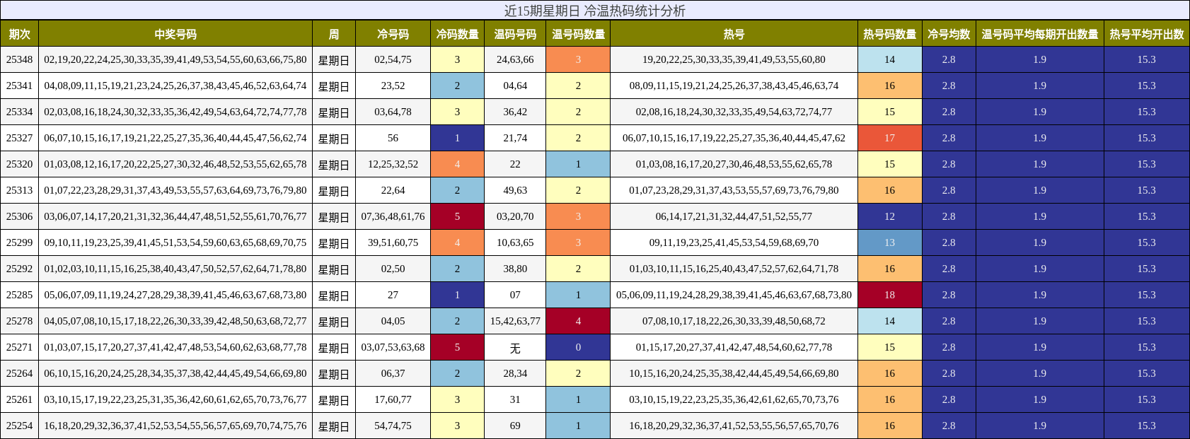 近15期星期日 冷温热码统计分析