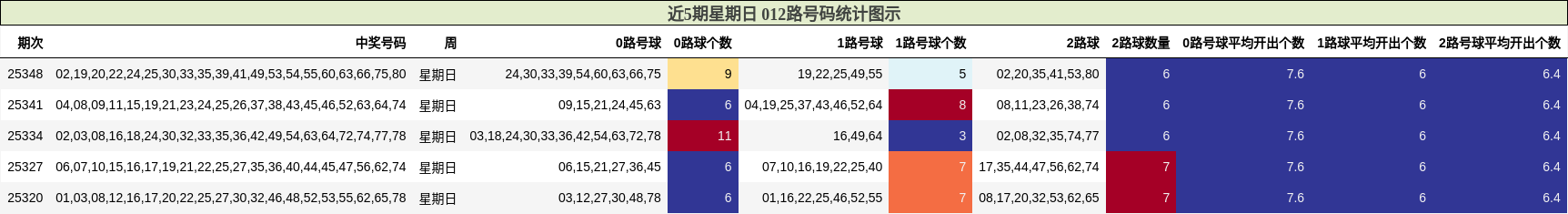 近5期星期日 012路号码统计图示