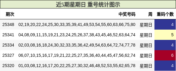 近5期星期日 重号统计图示