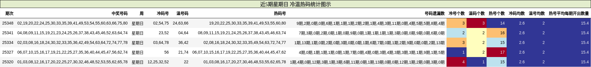 近5期星期日 冷温热码统计图示