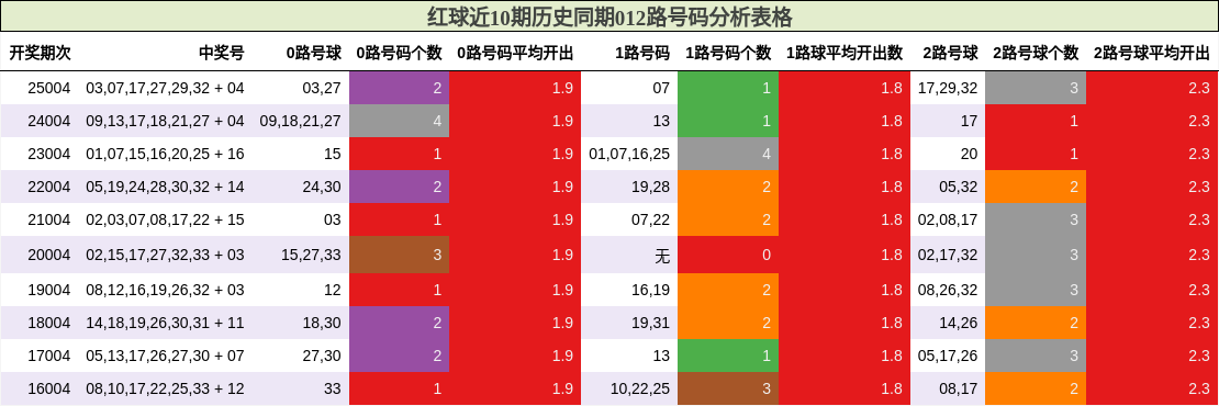 红球近10期历史同期012路号码分析表格