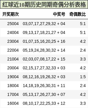 红球近10期历史同期奇偶分析表格