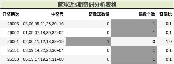 蓝球近5期奇偶分析表格