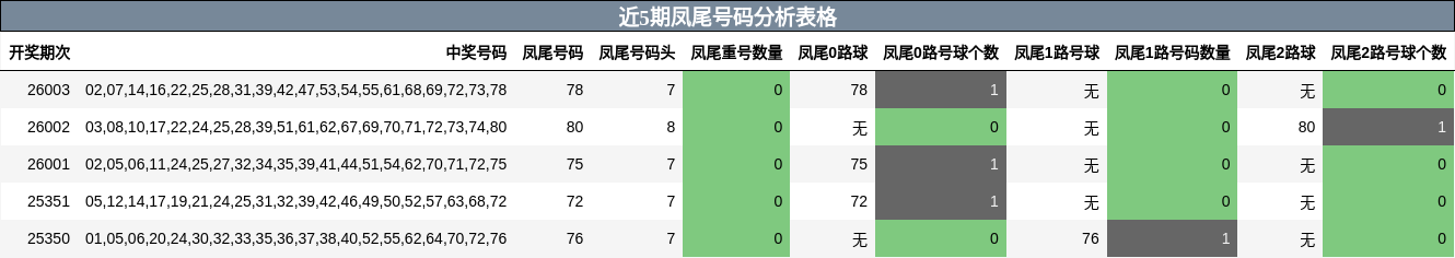 近5期凤尾号码分析表格