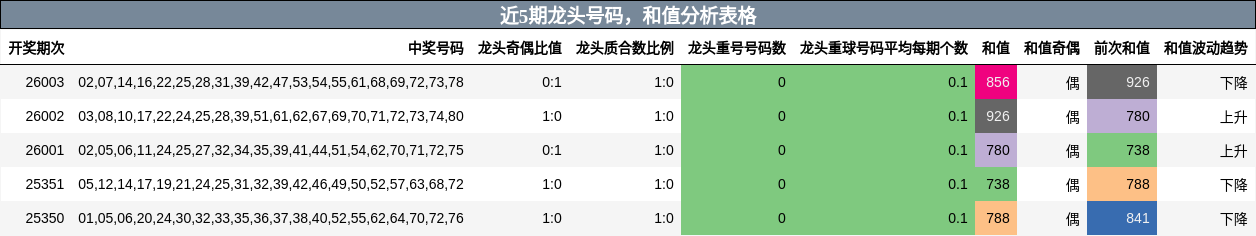近5期龙头号码，和值分析表格