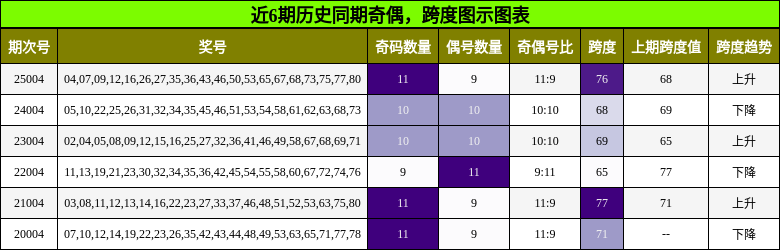 奇偶分析，跨度分析