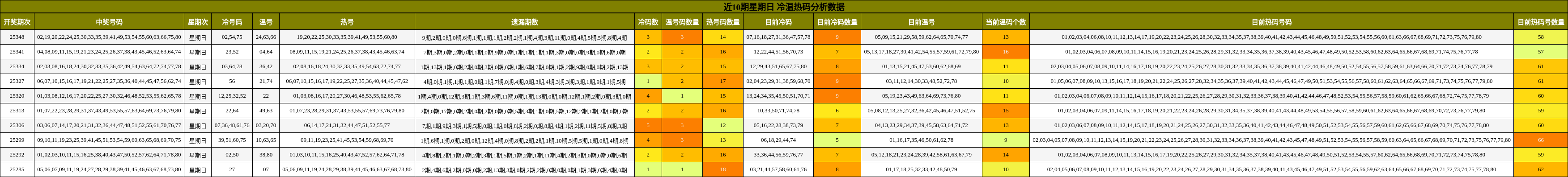 近10期星期日 冷温热码分析数据