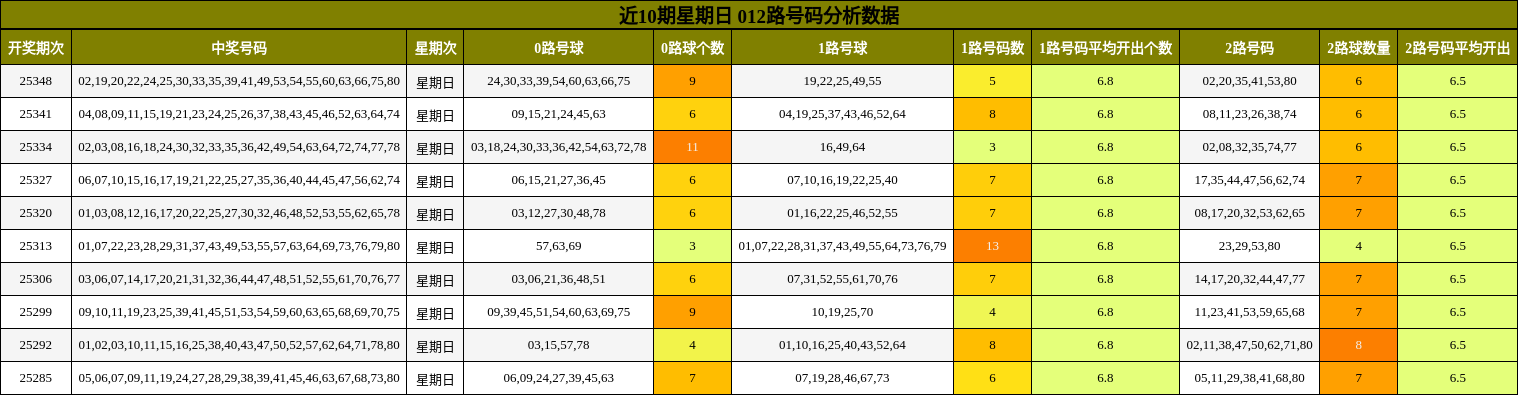 近10期星期日 012路号码分析数据
