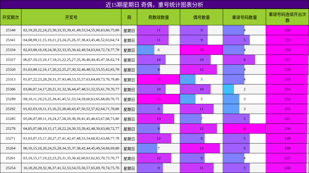 奇偶分析，重号分析