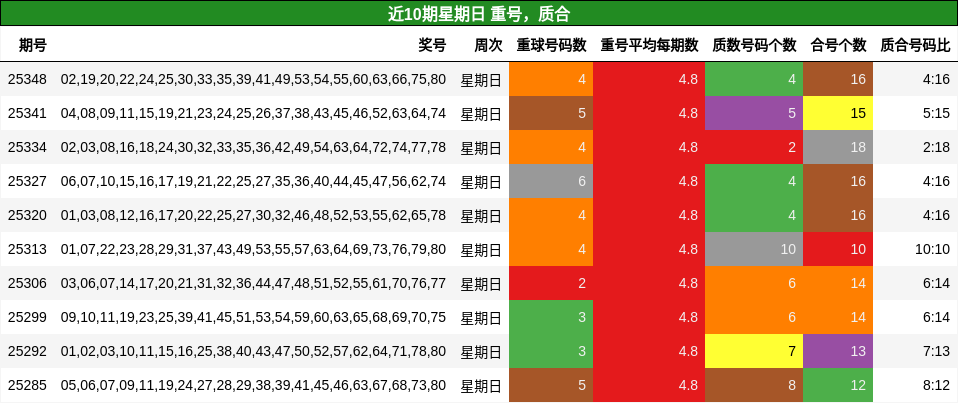 重号分析，质合分析