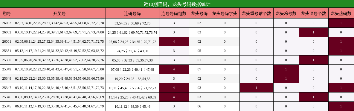 连码分析，龙头号码分析