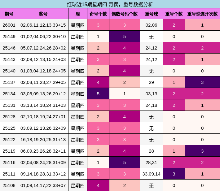 红球近15期星期四 奇偶，重号数据分析