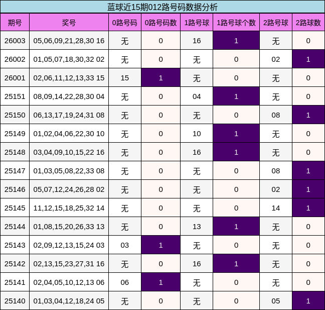 蓝球近15期012路号码数据分析