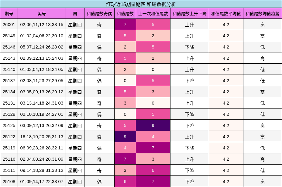 红球近15期星期四 和尾数据分析
