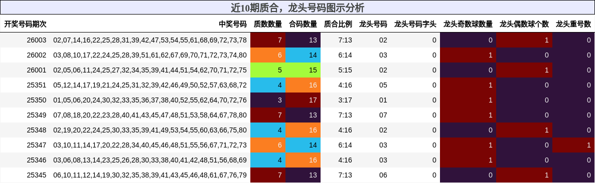 近10期龙头号码图示分析