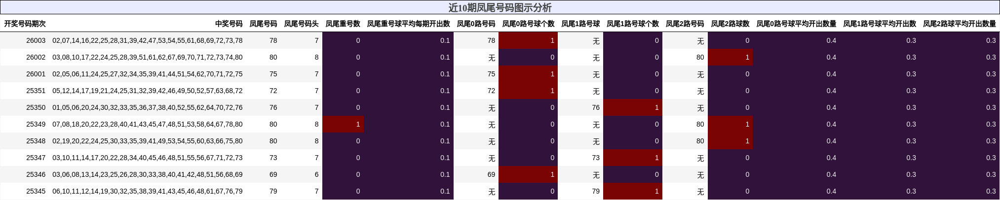 近10期凤尾号码图示分析
