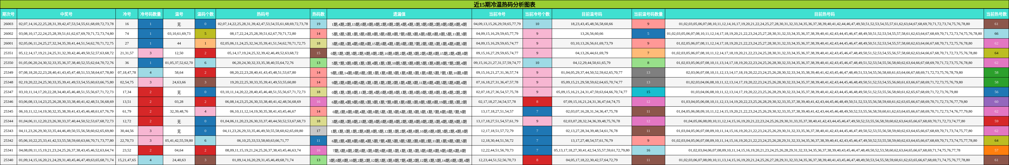 近15期冷温热码分析图表