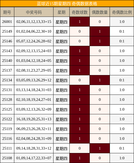 蓝球近15期星期四 奇偶数据表格