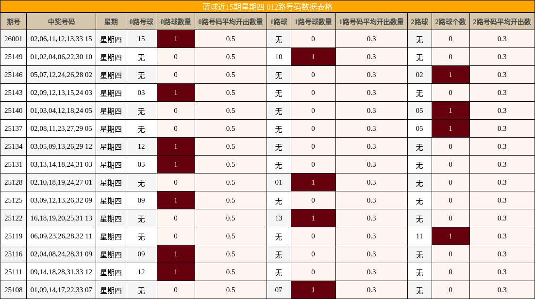 蓝球近15期星期四 012路号码数据表格