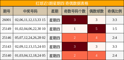 红球近5期星期四 奇偶数据表格