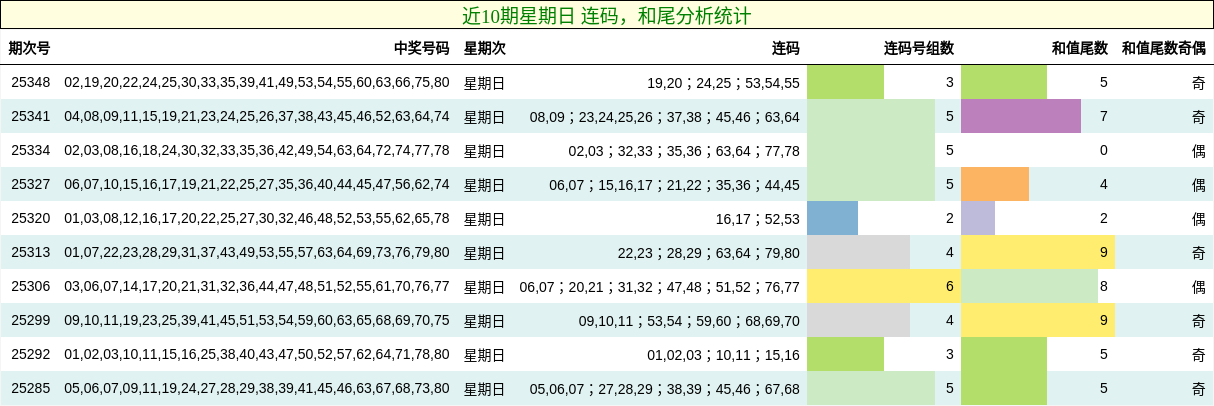近10期星期日 连码，和尾分析统计