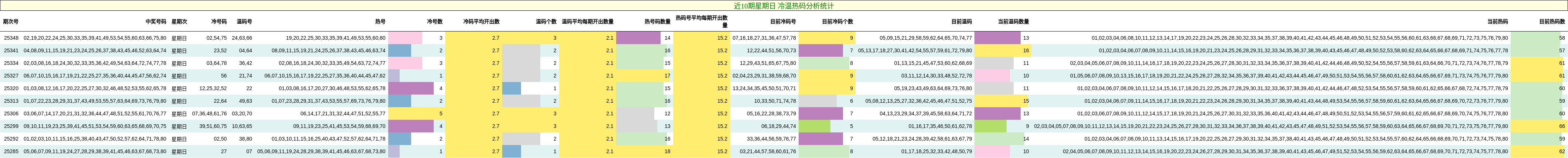 近10期星期日 冷温热码分析统计