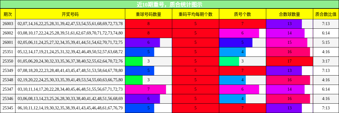 重号分析，质合分析