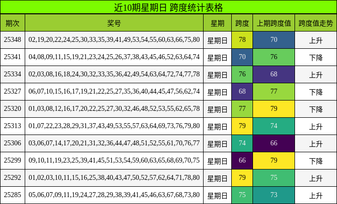 近10期星期日 跨度统计表格